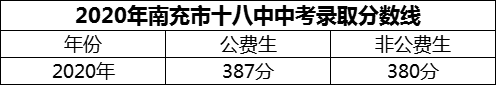 2024年南充市十八中招生分数是多少分？