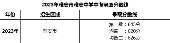 2024年雅安市雅安中学招生分数是多少分？