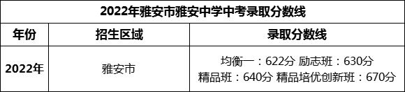 2024年雅安市雅安中学招生分数是多少分？