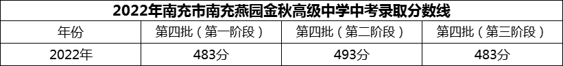 2024年南充市南充燕园金秋高级中学招生分数是多少分？