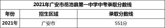 2024年广安市岳池县第一中学招生分数是多少分？