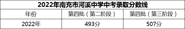 2024年南充市河溪中学招生分数是多少分？