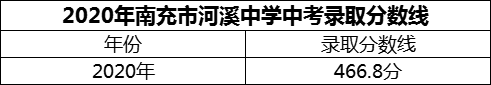 2024年南充市河溪中学招生分数是多少分？