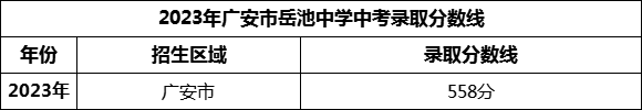 2024年广安市岳池中学招生分数是多少分？