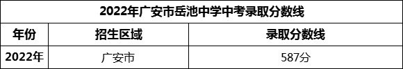 2024年广安市岳池中学招生分数是多少分？