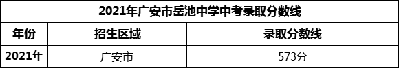 2024年广安市岳池中学招生分数是多少分？