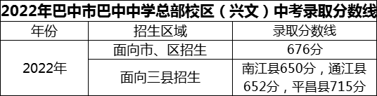 2024年巴中市巴中中学总部校区（兴文）招生分数是多少分？