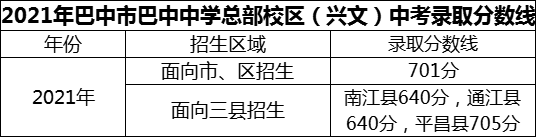 2024年巴中市巴中中学总部校区（兴文）招生分数是多少分？