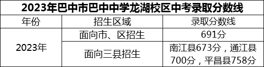 2024年巴中市巴中中学龙湖校区招生分数是多少分？