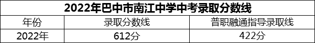 2024年巴中市南江中学招生分数是多少分？