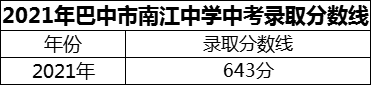 2024年巴中市南江中学招生分数是多少分？