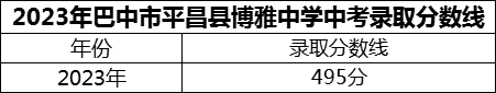 2024年巴中市平昌县博雅中学招生分数是多少分？