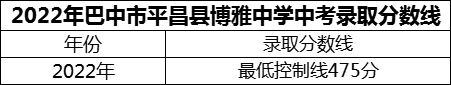 2024年巴中市平昌县博雅中学招生分数是多少分？