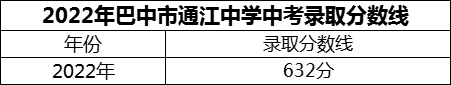 2024年巴中市通江中学招生分数是多少分？