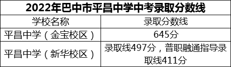 2024年巴中市平昌中学招生分数是多少分？