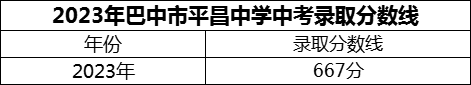 2024年巴中市平昌中学招生分数是多少分？