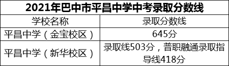 2024年巴中市平昌中学招生分数是多少分？