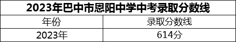 2024年巴中市恩阳中学招生分数是多少分？