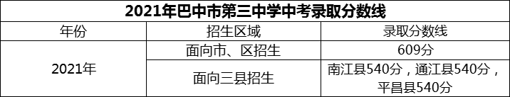 2024年巴中市第三中学招生分数是多少分？