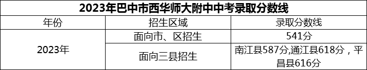 2024年巴中市西华师范大学附属巴中实验中学招生分数是多少