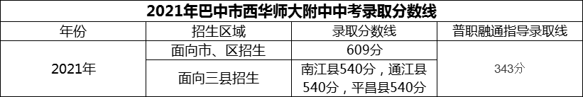 2024年巴中市西华师范大学附属巴中实验中学招生分数是多少