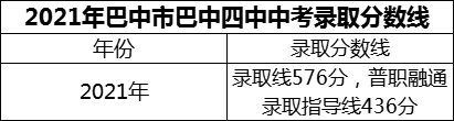 2024年巴中市巴中四中招生分数是多少分？