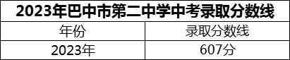 2024年巴中市第二中学招生分数是多少分？