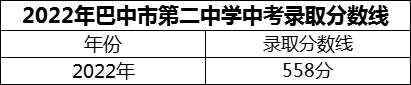 2024年巴中市第二中学招生分数是多少分？