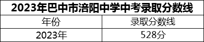 2024年巴中市涪阳中学招生分数是多少分？