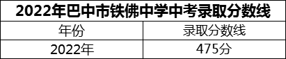 2024年巴中市铁佛中学招生分数是多少分？