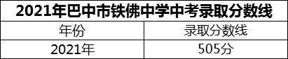 2024年巴中市铁佛中学招生分数是多少分？