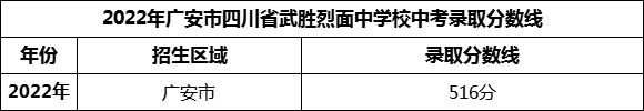 2024年广安市四川省武胜烈面中学校招生分数是多少分？