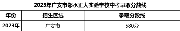 2024年广安市邻水正大实验学校招生分数是多少分？