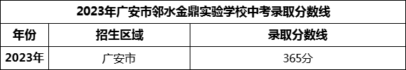 2024年广安市邻水金鼎实验学校招生分数是多少分？