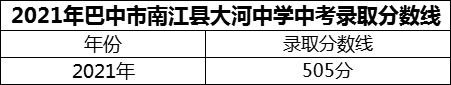 2024年巴中市南江县大河中学招生分数是多少分？