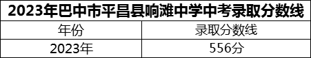 2024年巴中市平昌县响滩中学招生分数是多少分？