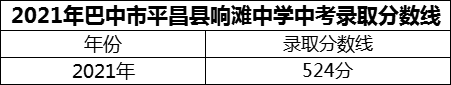 2024年巴中市平昌县响滩中学招生分数是多少分？