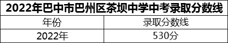 2024年巴中市巴州区茶坝中学招生分数是多少分？