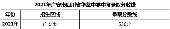 2024年广安市四川省华蓥中学招生分数是多少分？