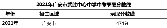 2024年广安市武胜中心中学招生分数是多少分？