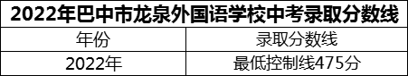 2024年巴中市巴中龙泉外国语学校招生分数是多少分？