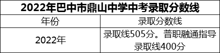 2024年巴中市鼎山中学招生分数是多少分？