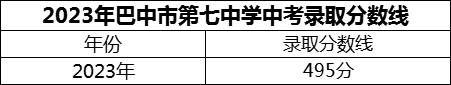 2024年巴中市巴中市第七中学招生分数是多少分？