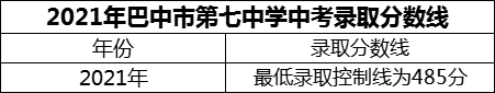 2024年巴中市巴中市第七中学招生分数是多少分？