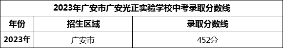 2024年广安市广安光正实验学校招生分数是多少分？
