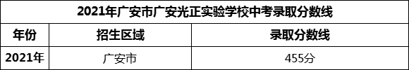 2024年广安市广安光正实验学校招生分数是多少分？