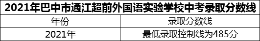 2024年巴中市通江超前外国语实验学校招生分数是多少分？