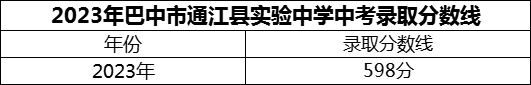 2024年巴中市通江县实验中学招生分数是多少分？