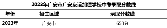 2024年广安市广安友谊加德学校招生分数是多少分？
