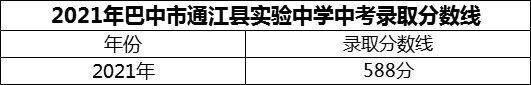 2024年巴中市通江县实验中学招生分数是多少分？